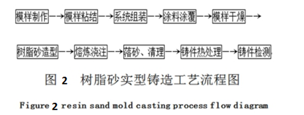 紙質(zhì)澆道管應(yīng)用樹脂砂實型鑄造機(jī)床鑄件的實踐 紙質(zhì)澆道管應(yīng)用樹脂砂實型鑄造機(jī)床鑄件的實踐